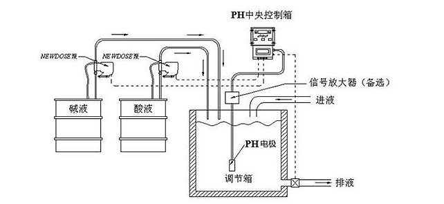 自動(dòng)加藥系統(tǒng)